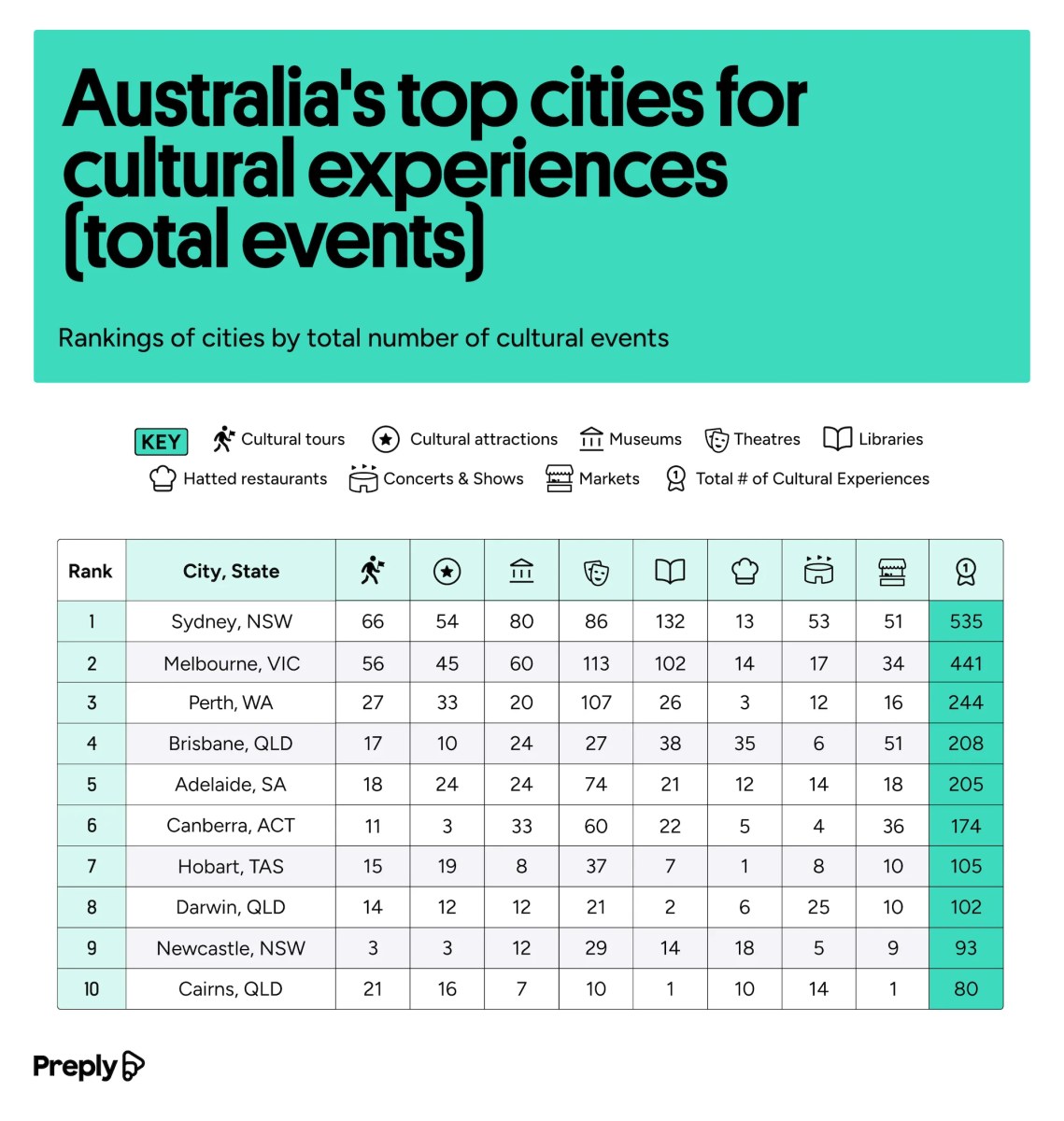 Table of data - Australia's top cities for cultural experiences.